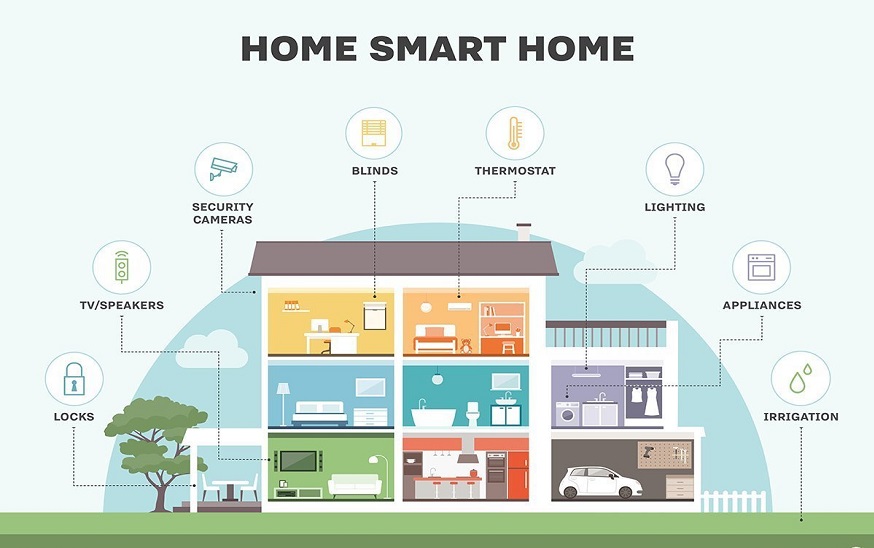 What are the different types of smart home devices